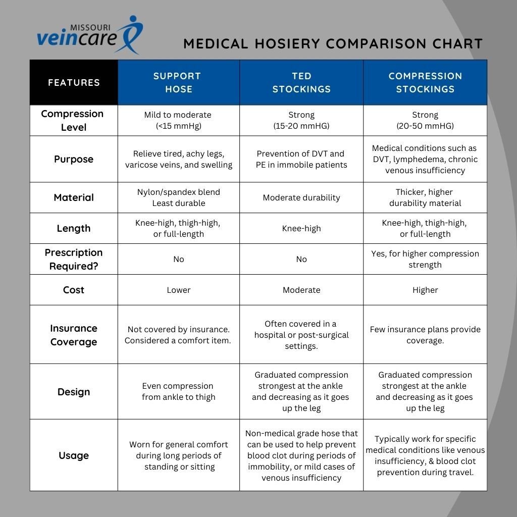 Medical Hosiery infographic updated